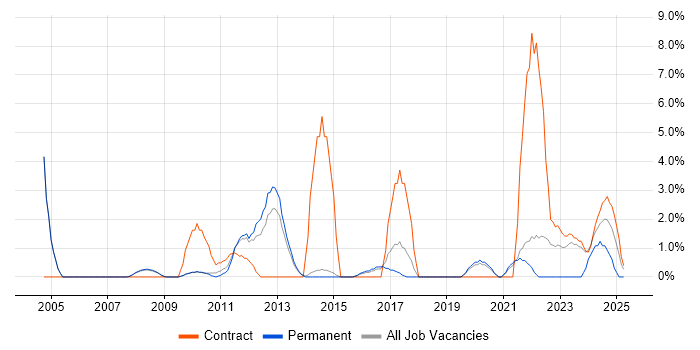 Job vacancy trend for Network Design in Wokingham