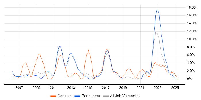 Job vacancy trend for Network Engineer in Wokingham