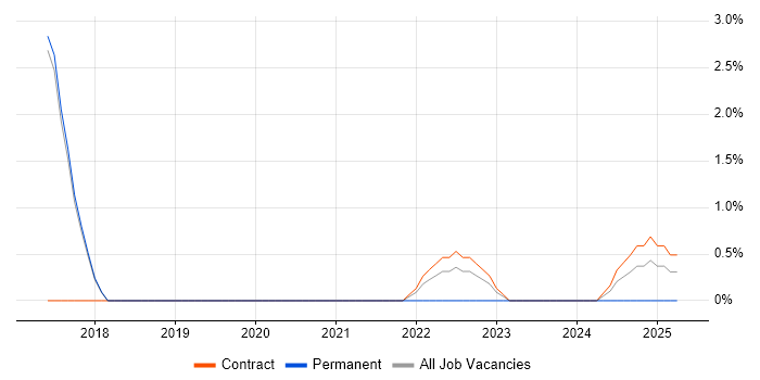 Job vacancy trend for Network Infrastructure Analyst in Wokingham