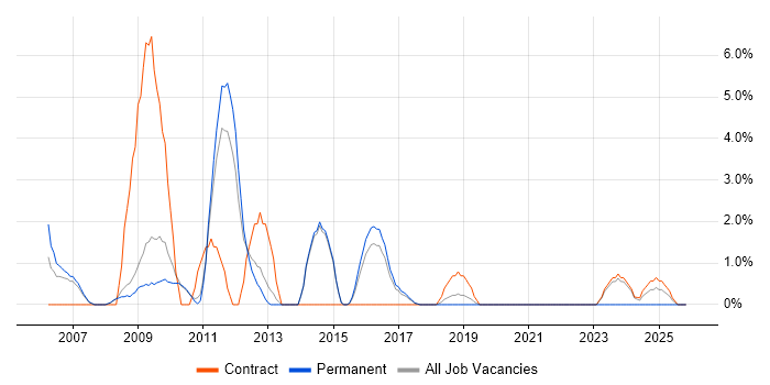 Network Management job vacancy trend in Wokingham