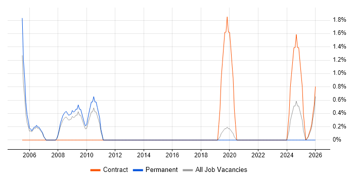 Network Manager job vacancy trend in Wokingham