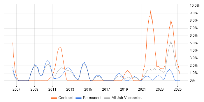 Job vacancy trend for Network Security in Wokingham Job vacancy trend for Network Security in Wokingham