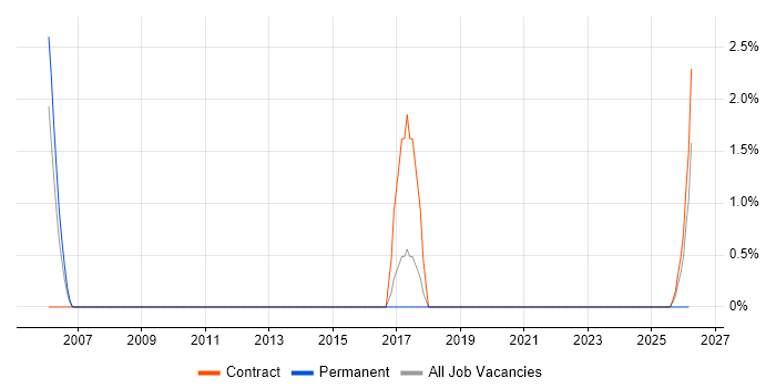 Network Specialist job vacancy trend in Wokingham