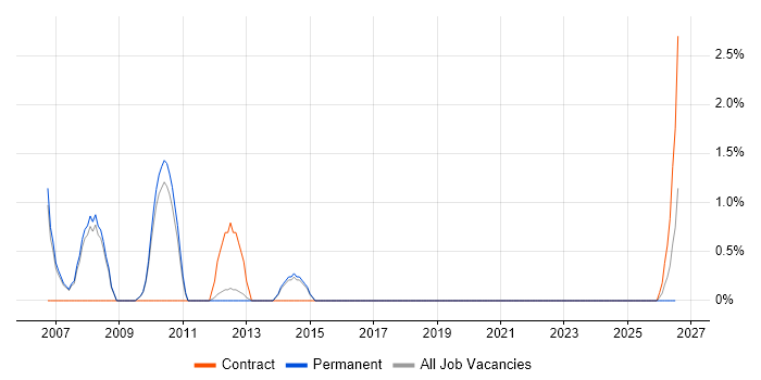 Network Systems Engineer job vacancy trend in Wokingham