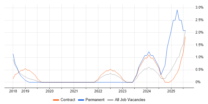Job vacancy trend for Network Virtualisation in Wokingham