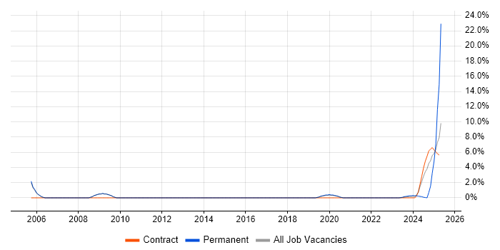 Job vacancy trend for NFS in Wokingham