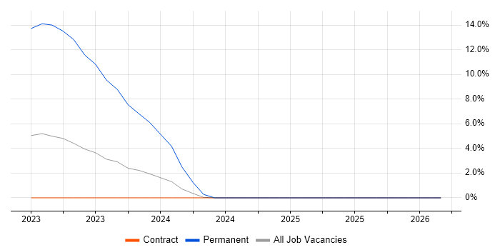 NGFW job vacancy trend in Wokingham