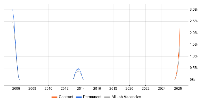 NGN job vacancy trend in Wokingham