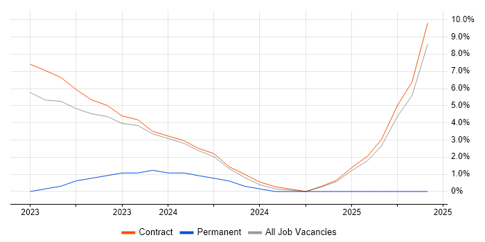 Job vacancy trend for Nimble Storage in Wokingham