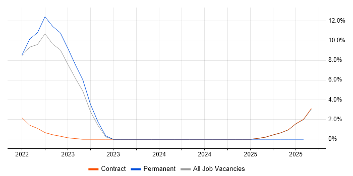 Job vacancy trend for Nmap in Wokingham