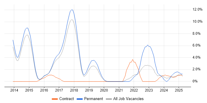 Job vacancy trend for Node.js in Wokingham