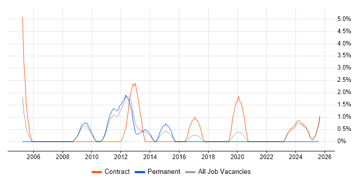 Job vacancy trend for Non-Functional Testing in Wokingham