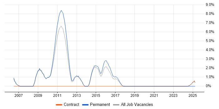 Job vacancy trend for NUnit in Wokingham