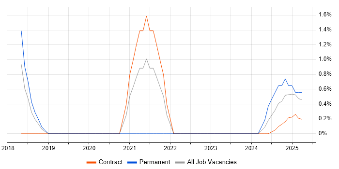 Job vacancy trend for OAuth in Wokingham