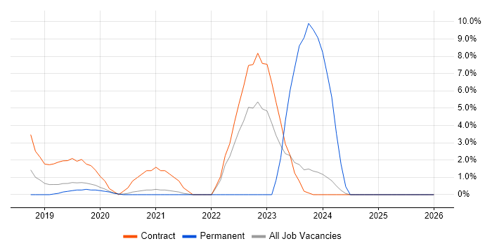 OCI job vacancy trend in Wokingham