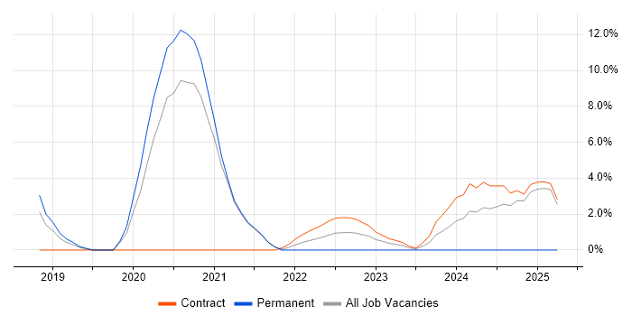 Job vacancy trend for Onboarding in Wokingham Job vacancy trend for Onboarding in Wokingham