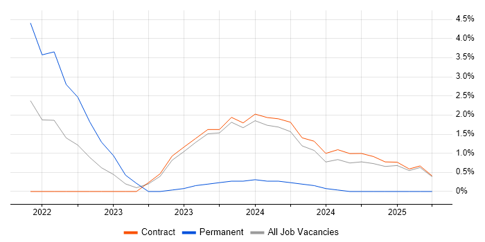 Job vacancy trend for OneDrive in Wokingham