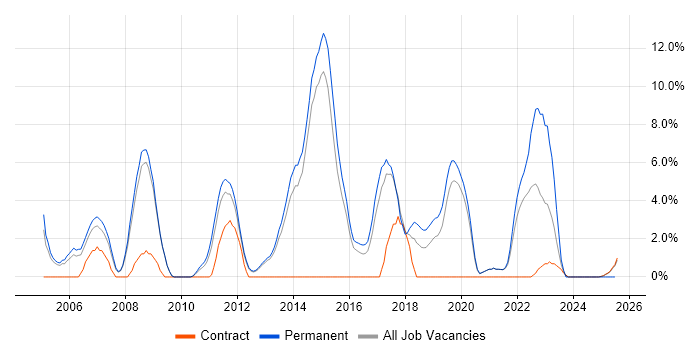 Job vacancy trend for OOP in Wokingham