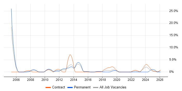 Open Source job vacancy trend in Wokingham