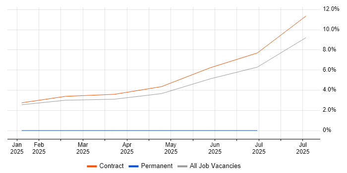 Job vacancy trend for OpenAI in Wokingham Job vacancy trend for OpenAI in Wokingham