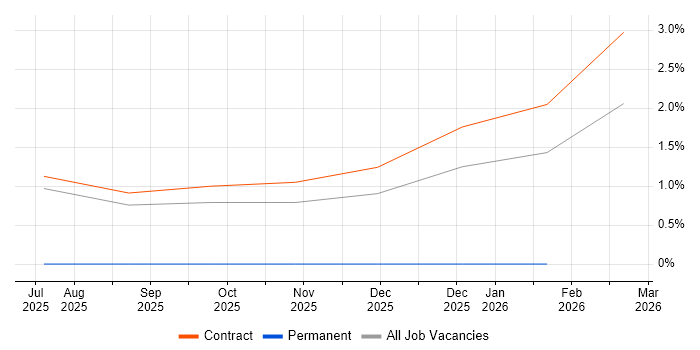 OpenAPI job vacancy trend in Wokingham