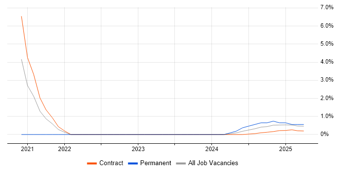 Job vacancy trend for OpenID in Wokingham