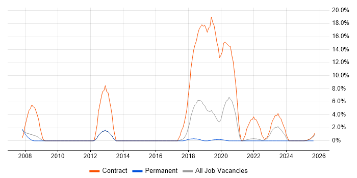 OpenVMS job vacancy trend in Wokingham OpenVMS job vacancy trend in Wokingham