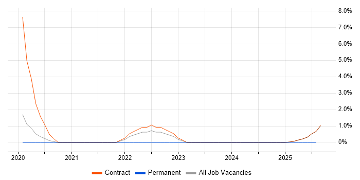 Job vacancy trend for Operational Acceptance Testing in Wokingham