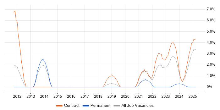 Job vacancy trend for Operational Technology in Wokingham Job vacancy trend for Operational Technology in Wokingham