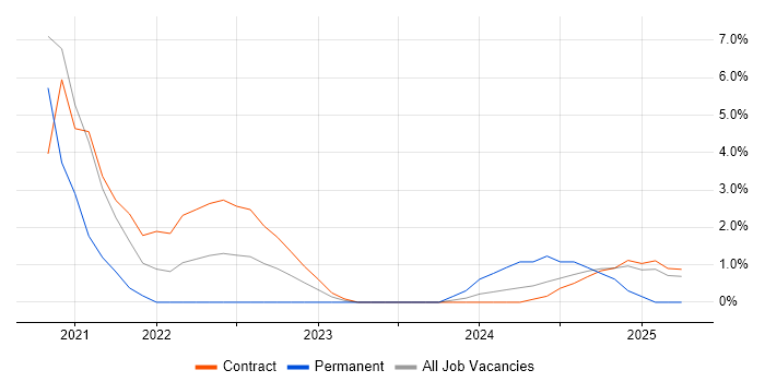 Job vacancy trend for Operations Management in Wokingham