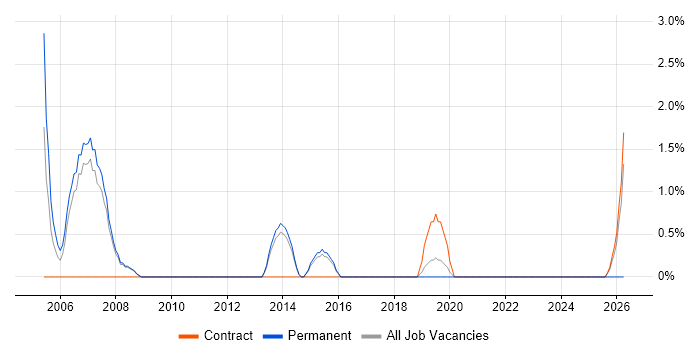 Operations Manager job vacancy trend in Wokingham