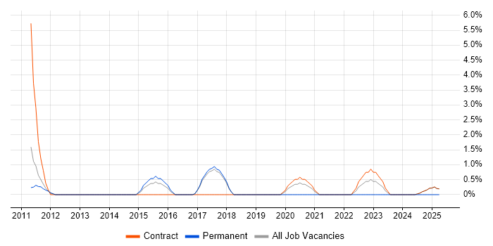 Job vacancy trend for Operations Research in Wokingham