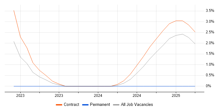 Job vacancy trend for Optimization Problems in Wokingham
