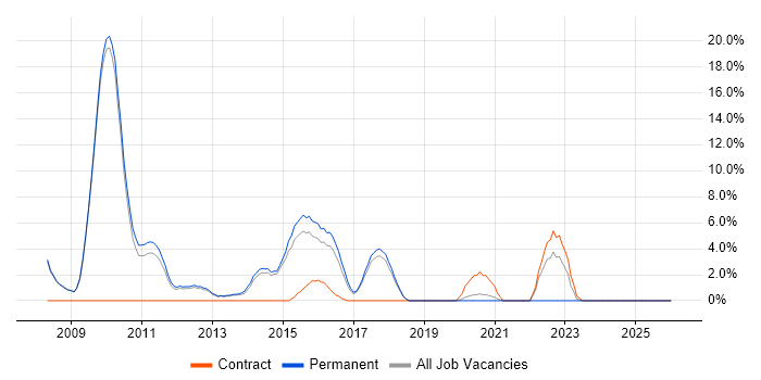 Oracle Database 11g job vacancy trend in Wokingham