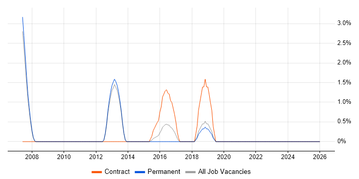 Oracle Architect job vacancy trend in Wokingham