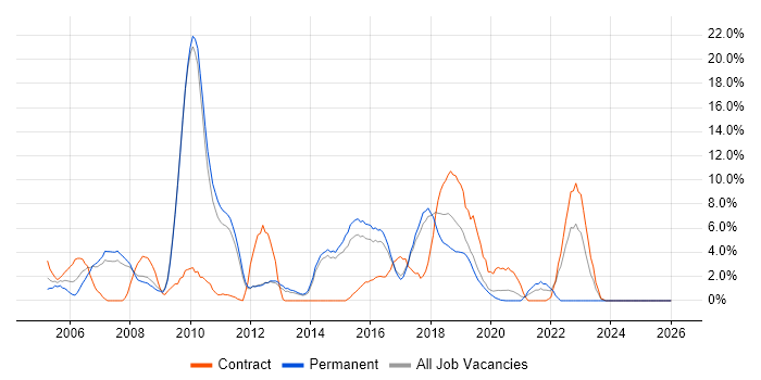 Oracle Database job vacancy trend in Wokingham
