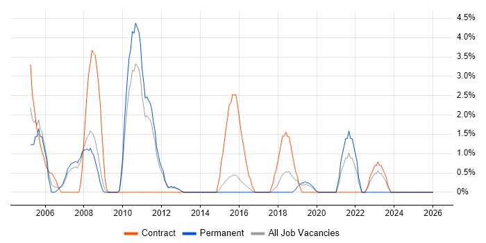 Oracle DBA job vacancy trend in Wokingham