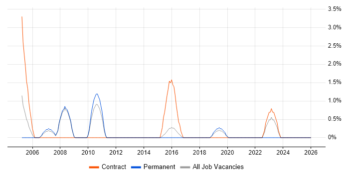 Oracle Enterprise Manager job vacancy trend in Wokingham