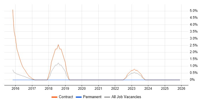 Oracle GoldenGate job vacancy trend in Wokingham