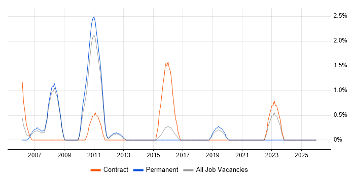 Oracle RAC job vacancy trend in Wokingham