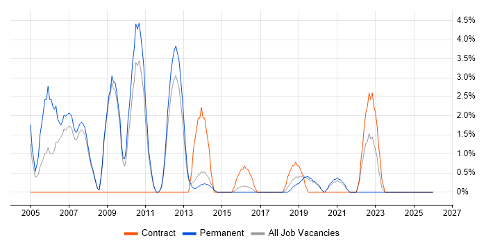 Oracle Reports job vacancy trend in Wokingham