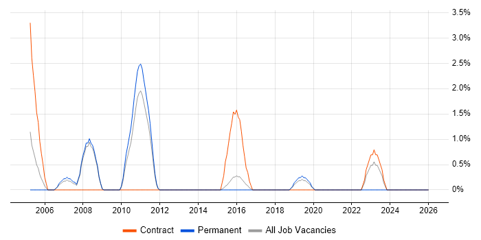 Oracle RMAN job vacancy trend in Wokingham