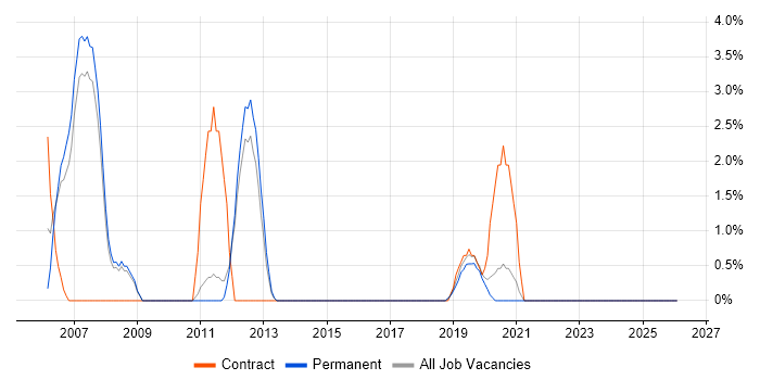 Oracle Workflow job vacancy trend in Wokingham