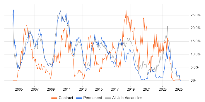 Job vacancy trend for Oracle in Wokingham