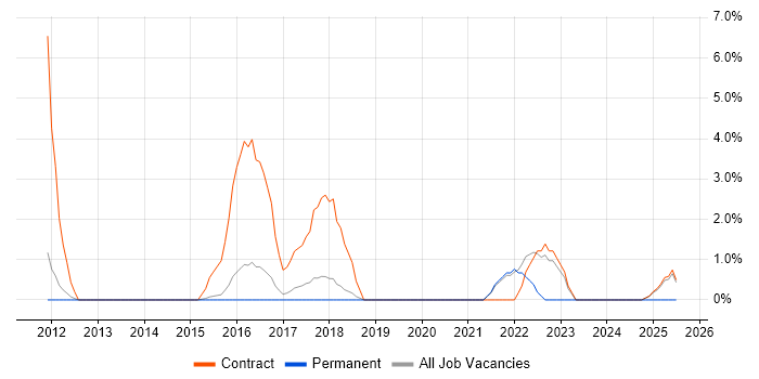 Job vacancy trend for Order to Cash in Wokingham