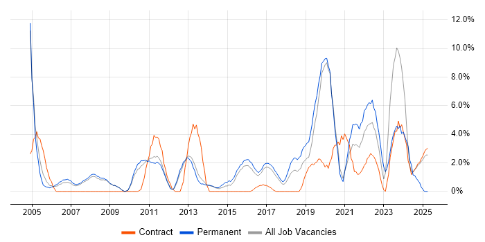 Job vacancy trend for Organisational Skills in Wokingham