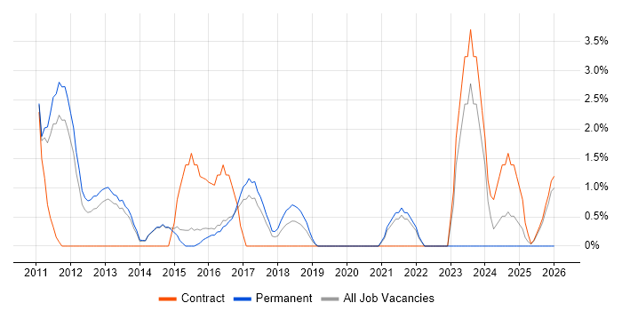 OSPF job vacancy trend in Wokingham