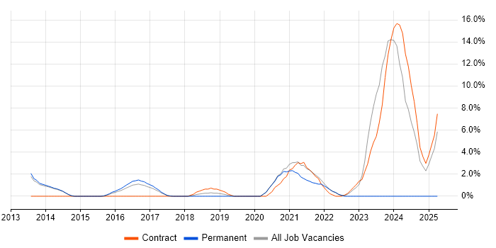 Job vacancy trend for PaaS in Wokingham