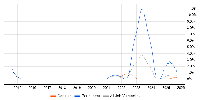 Palo Alto job vacancy trend in Wokingham