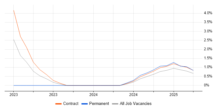 Job vacancy trend for Pandas in Wokingham